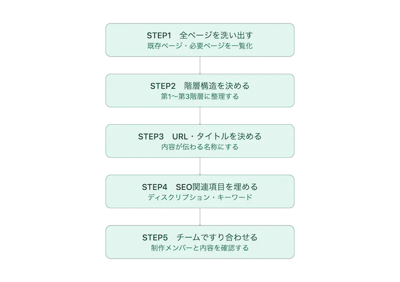 ディレクトリマップ作成の5ステップ図