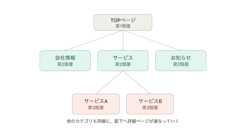 ディレクトリマップの参考例図